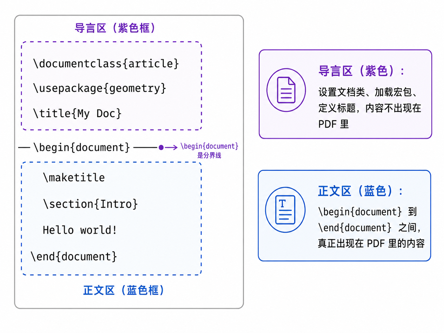 LaTeX 文档骨架：导言区与正文区
