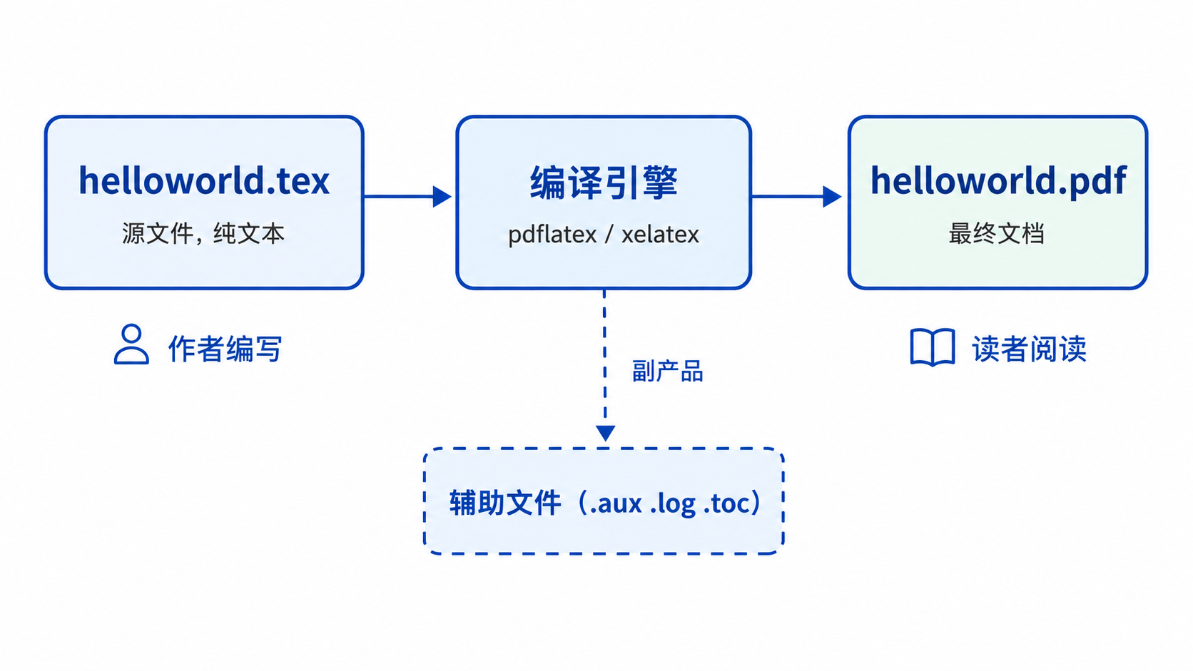 LaTeX 工作流程：源文件经过编译引擎生成 PDF