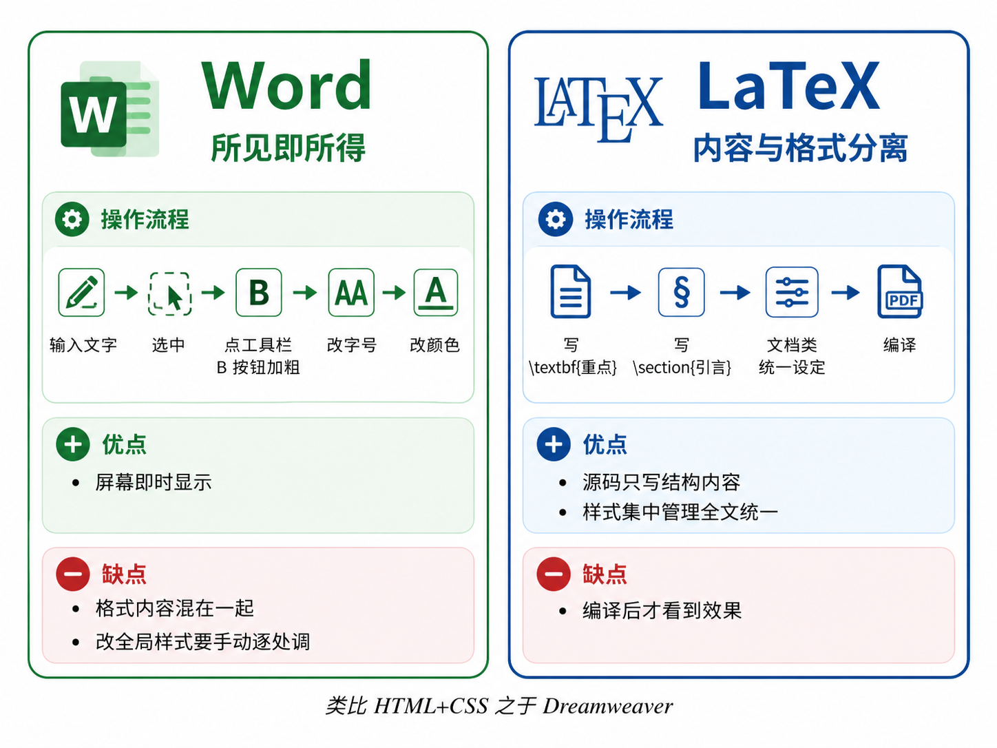 Word 所见即所得 vs LaTeX 内容与格式分离